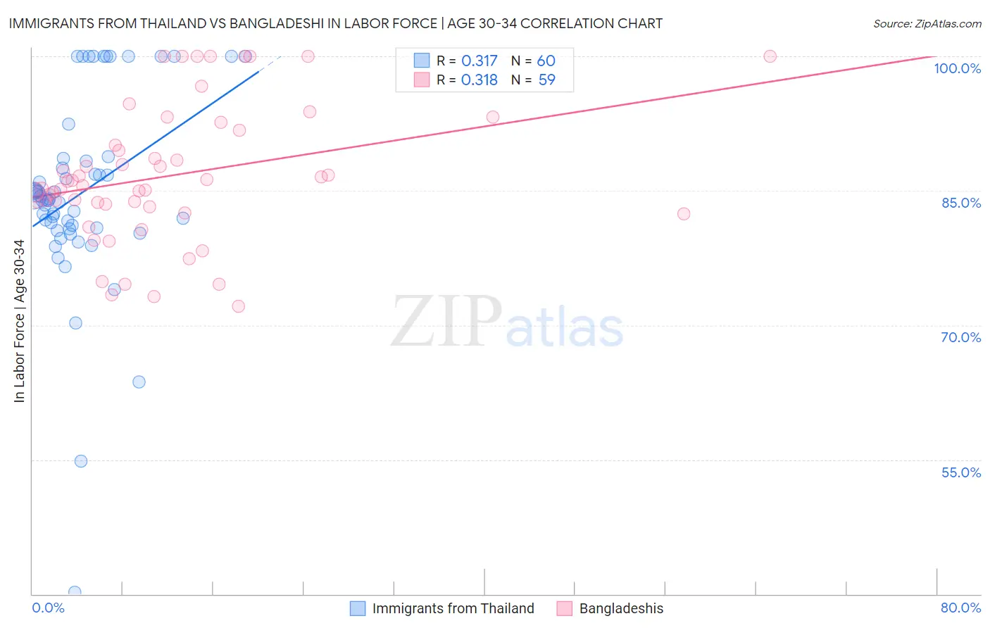 Immigrants from Thailand vs Bangladeshi In Labor Force | Age 30-34