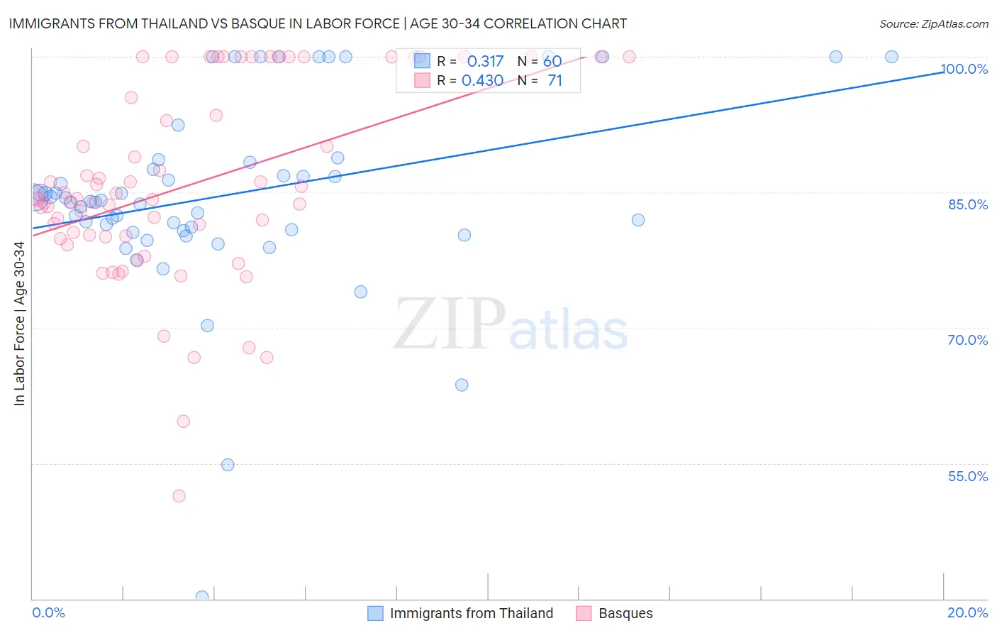 Immigrants from Thailand vs Basque In Labor Force | Age 30-34