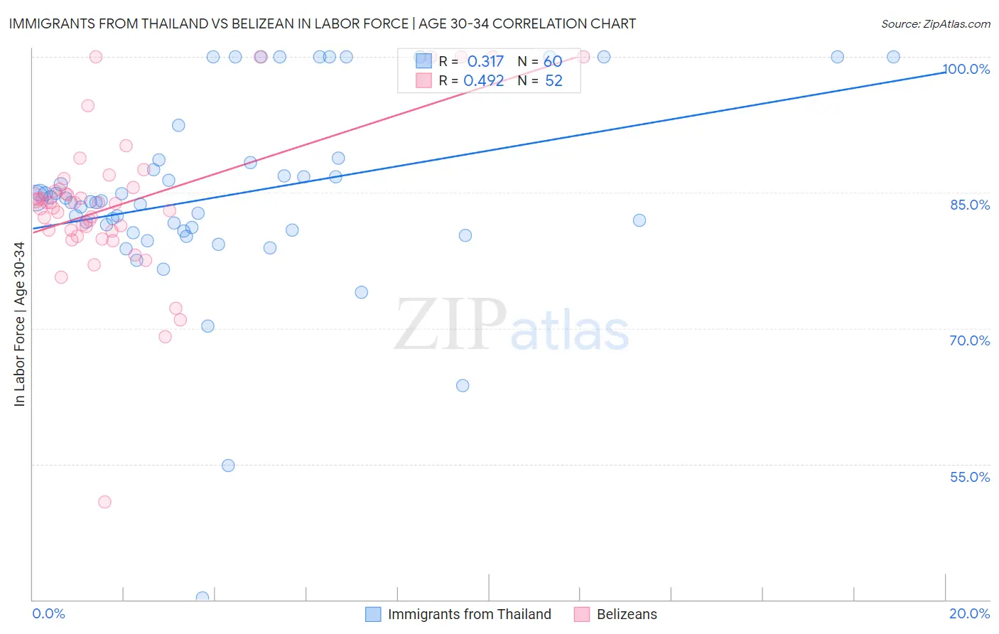 Immigrants from Thailand vs Belizean In Labor Force | Age 30-34