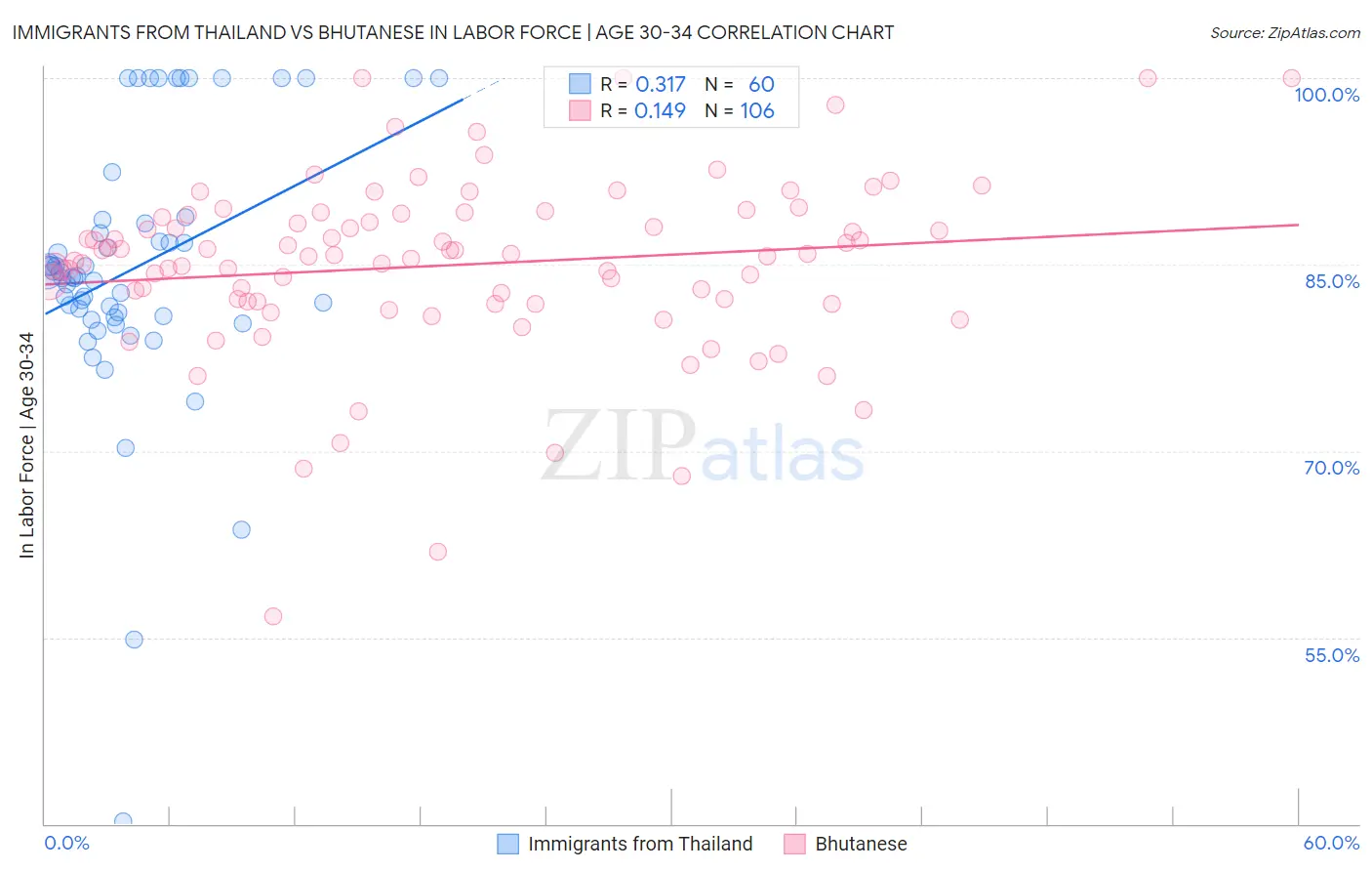 Immigrants from Thailand vs Bhutanese In Labor Force | Age 30-34