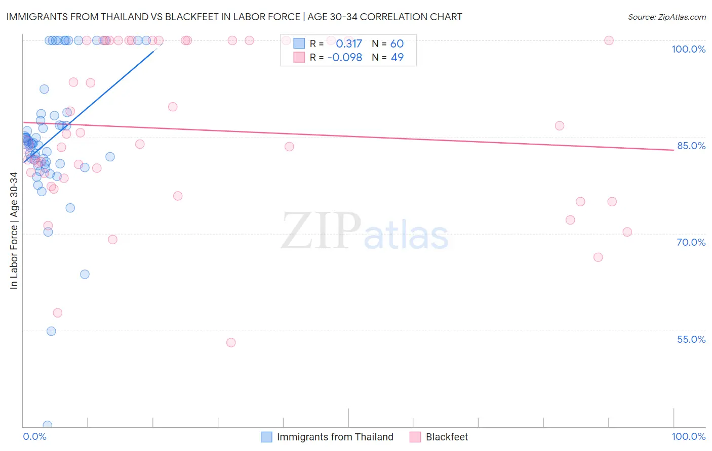 Immigrants from Thailand vs Blackfeet In Labor Force | Age 30-34