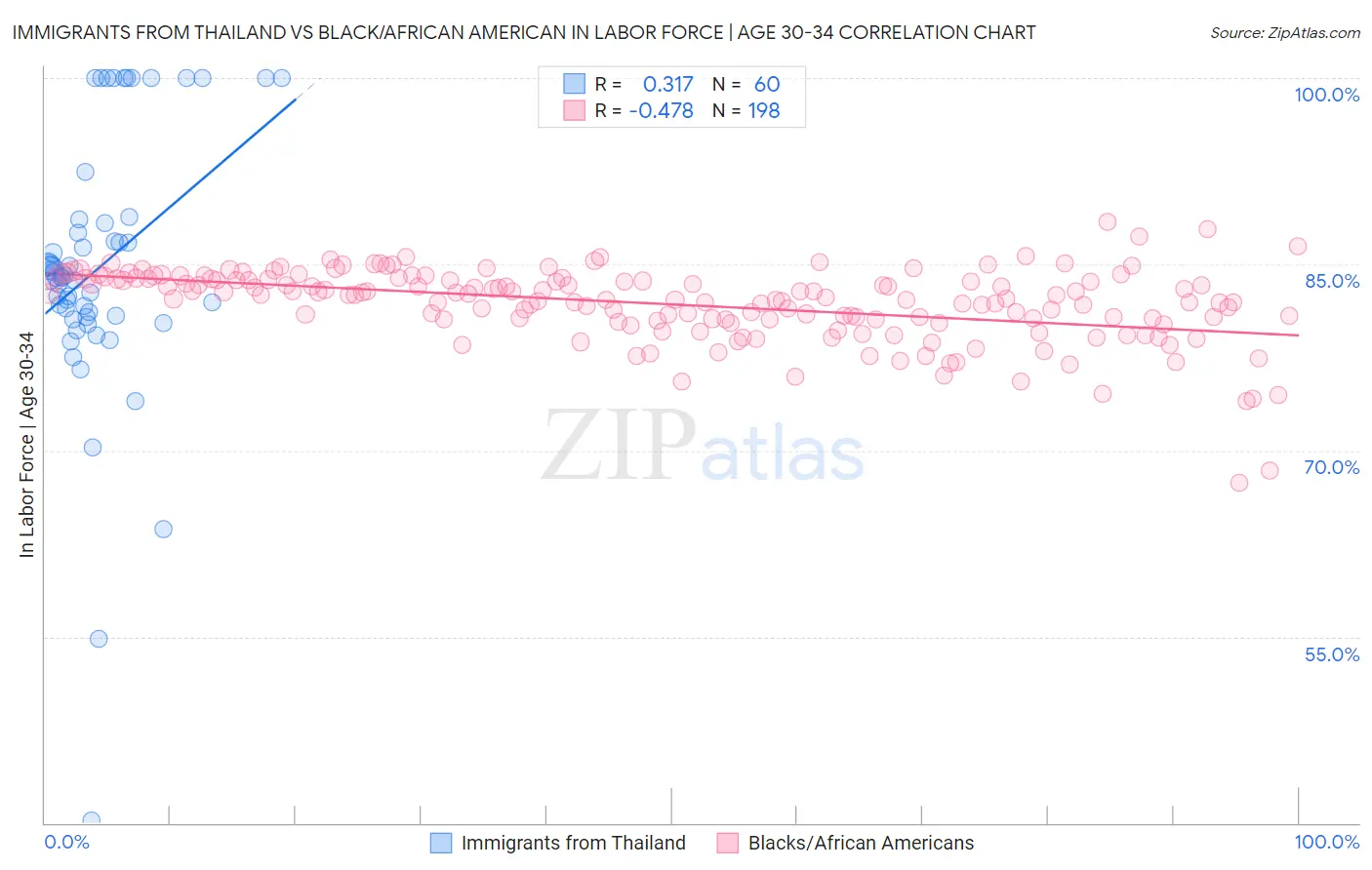 Immigrants from Thailand vs Black/African American In Labor Force | Age 30-34