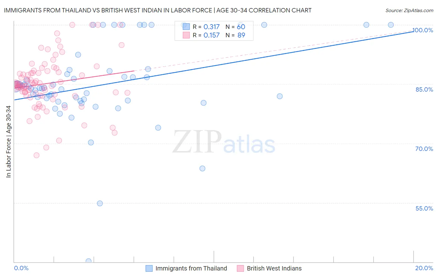 Immigrants from Thailand vs British West Indian In Labor Force | Age 30-34