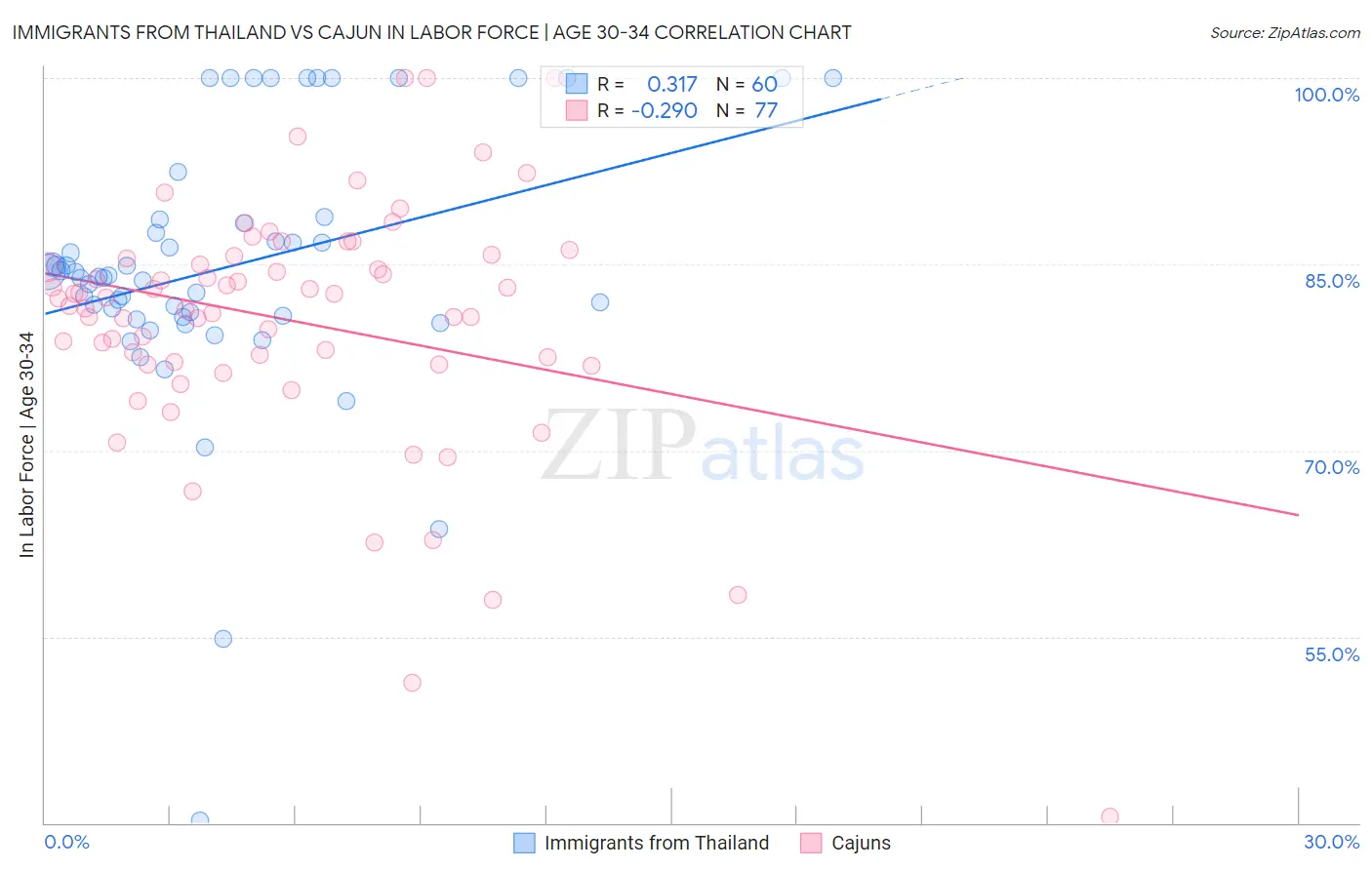 Immigrants from Thailand vs Cajun In Labor Force | Age 30-34