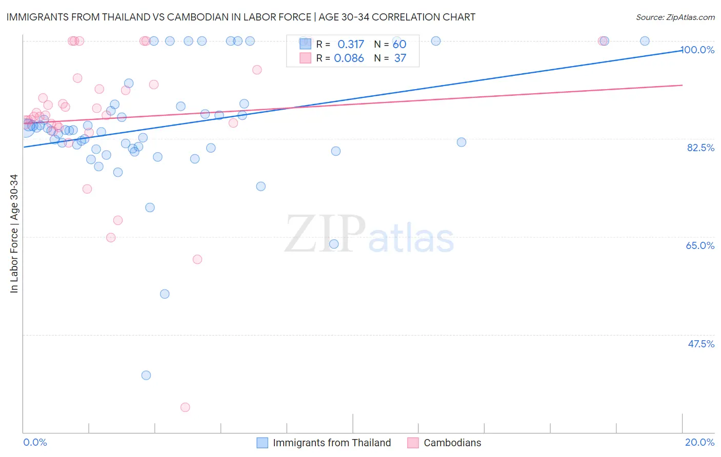 Immigrants from Thailand vs Cambodian In Labor Force | Age 30-34