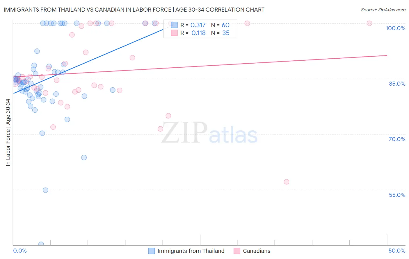 Immigrants from Thailand vs Canadian In Labor Force | Age 30-34