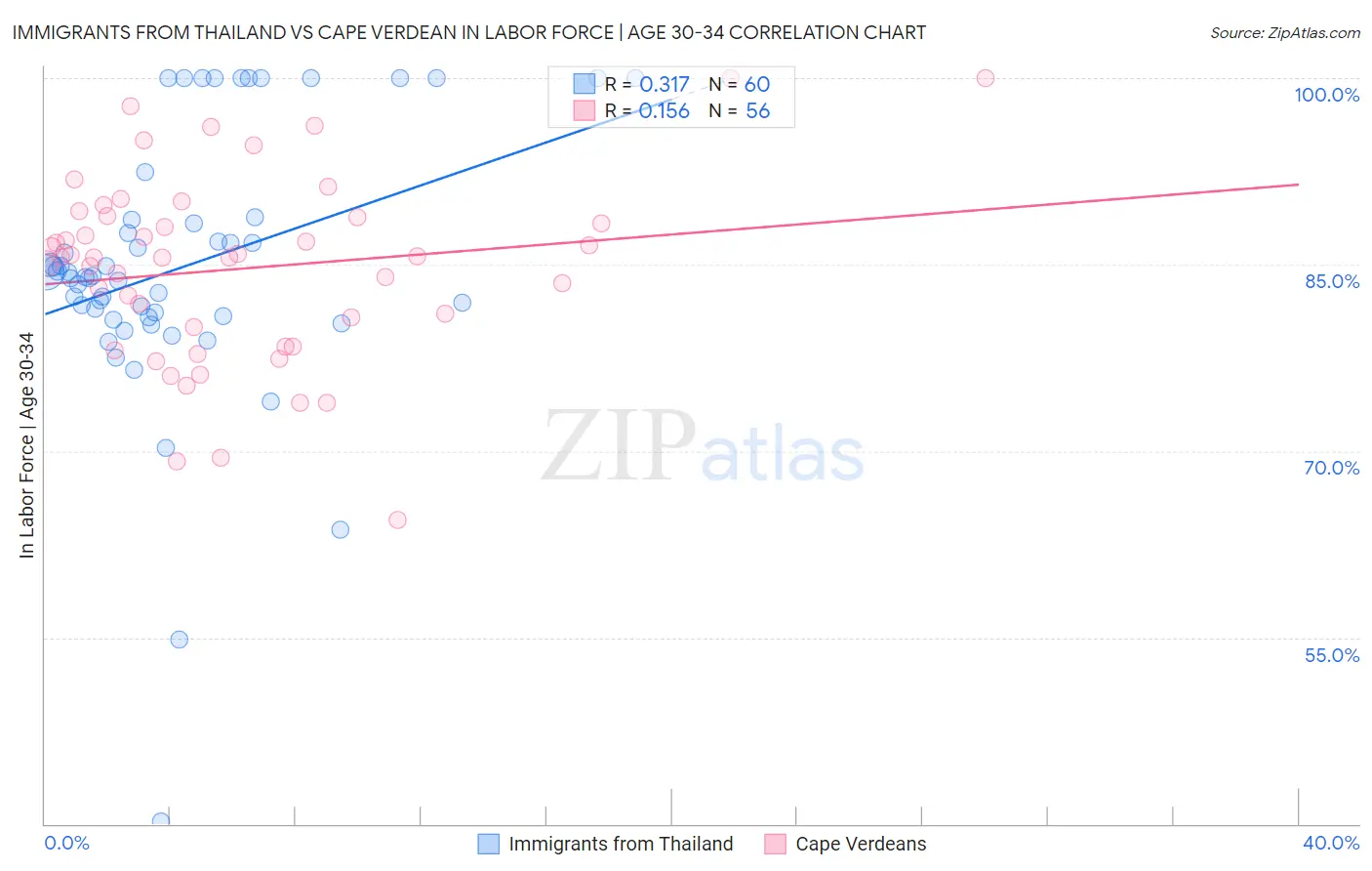 Immigrants from Thailand vs Cape Verdean In Labor Force | Age 30-34