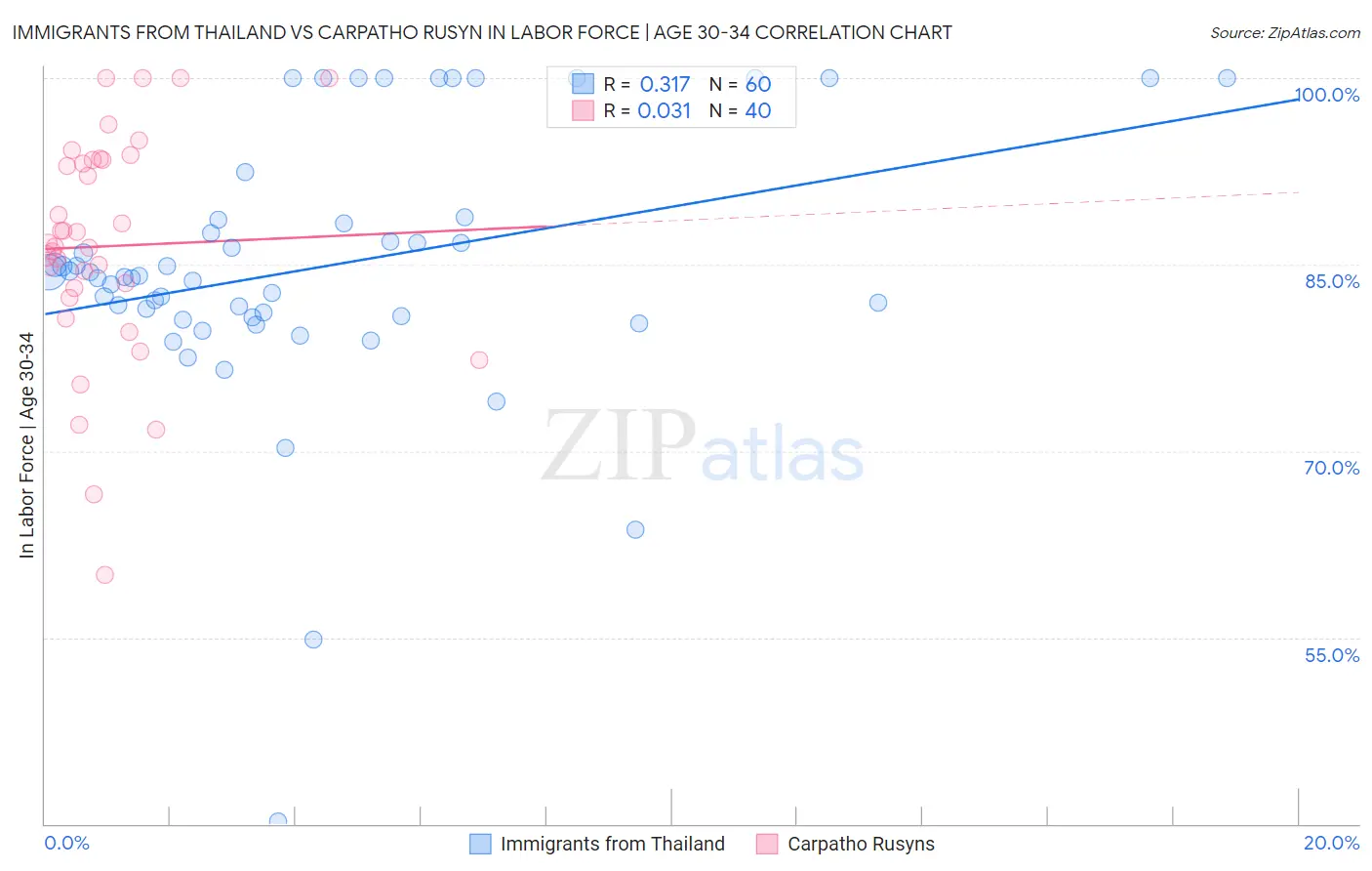 Immigrants from Thailand vs Carpatho Rusyn In Labor Force | Age 30-34