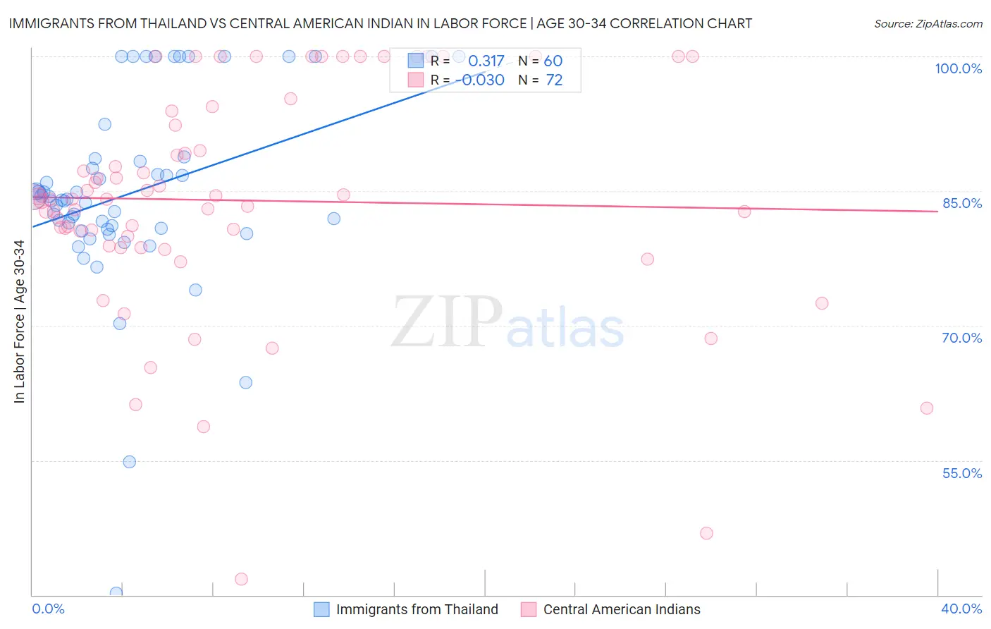 Immigrants from Thailand vs Central American Indian In Labor Force | Age 30-34