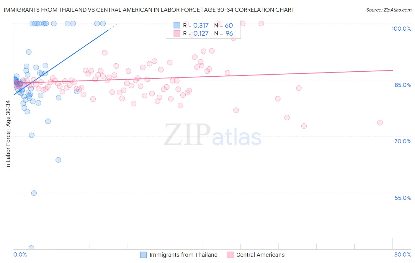 Immigrants from Thailand vs Central American In Labor Force | Age 30-34