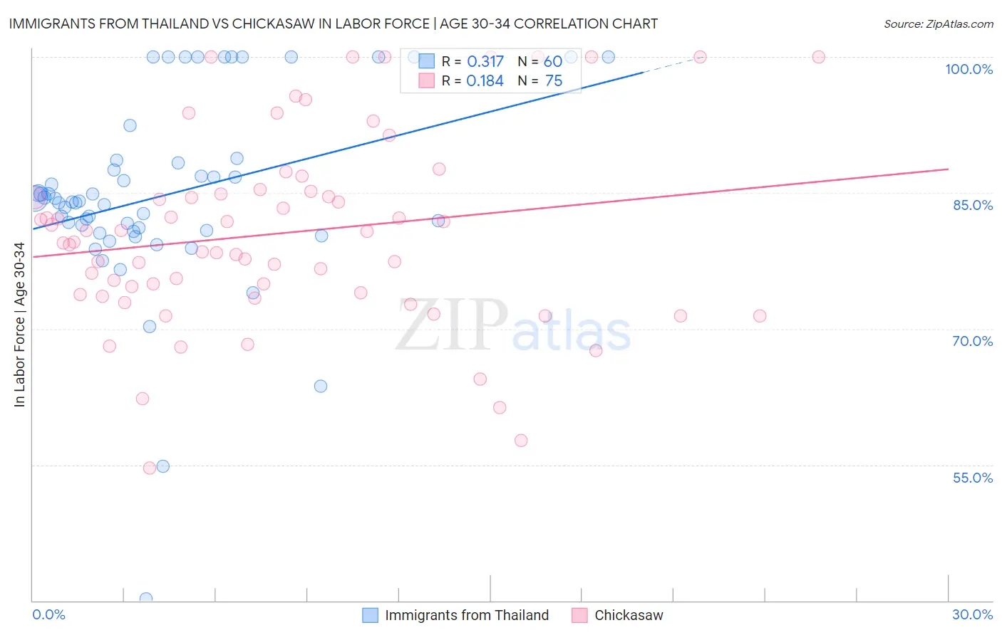 Immigrants from Thailand vs Chickasaw In Labor Force | Age 30-34