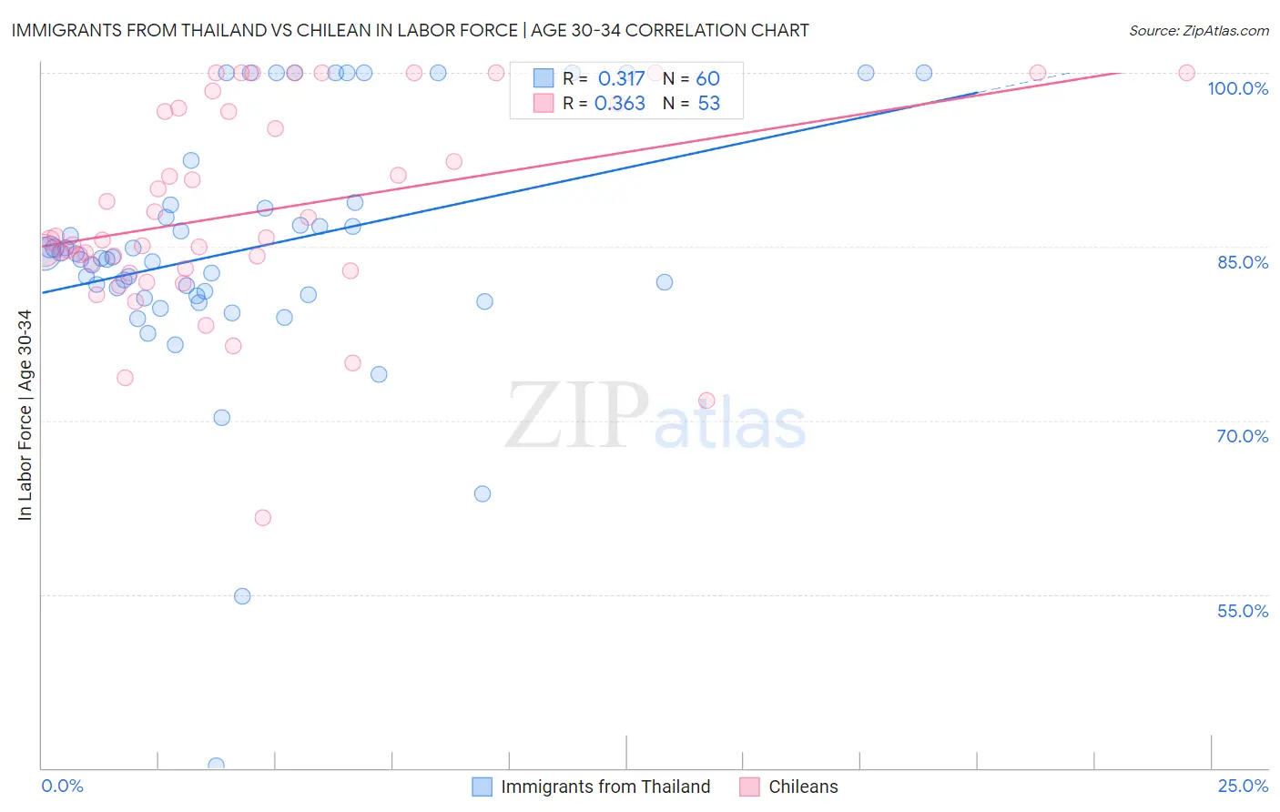 Immigrants from Thailand vs Chilean In Labor Force | Age 30-34