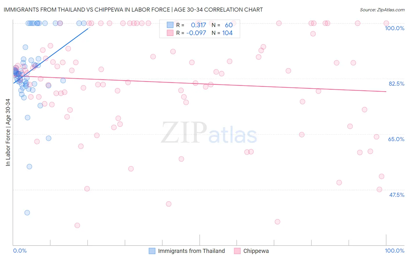 Immigrants from Thailand vs Chippewa In Labor Force | Age 30-34