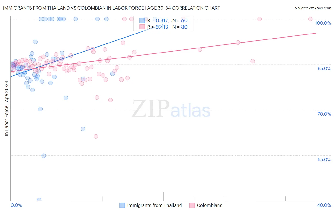 Immigrants from Thailand vs Colombian In Labor Force | Age 30-34