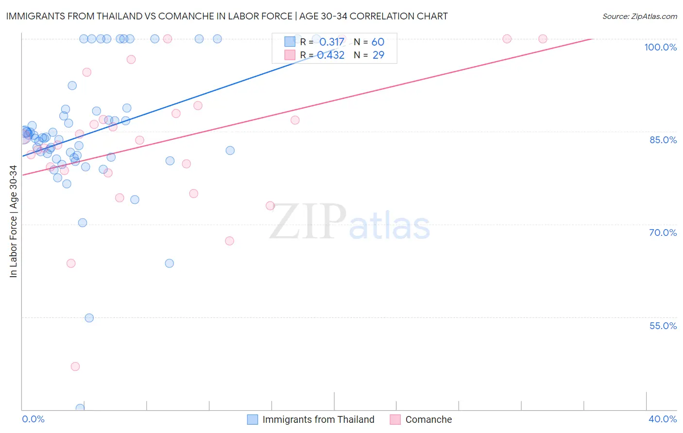 Immigrants from Thailand vs Comanche In Labor Force | Age 30-34