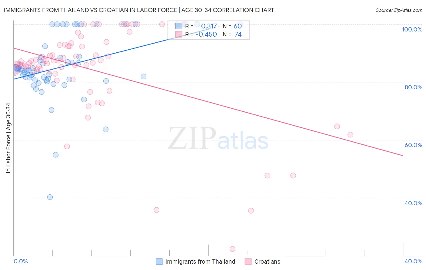 Immigrants from Thailand vs Croatian In Labor Force | Age 30-34