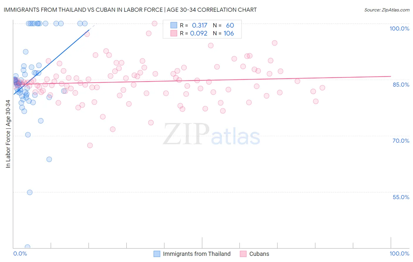 Immigrants from Thailand vs Cuban In Labor Force | Age 30-34