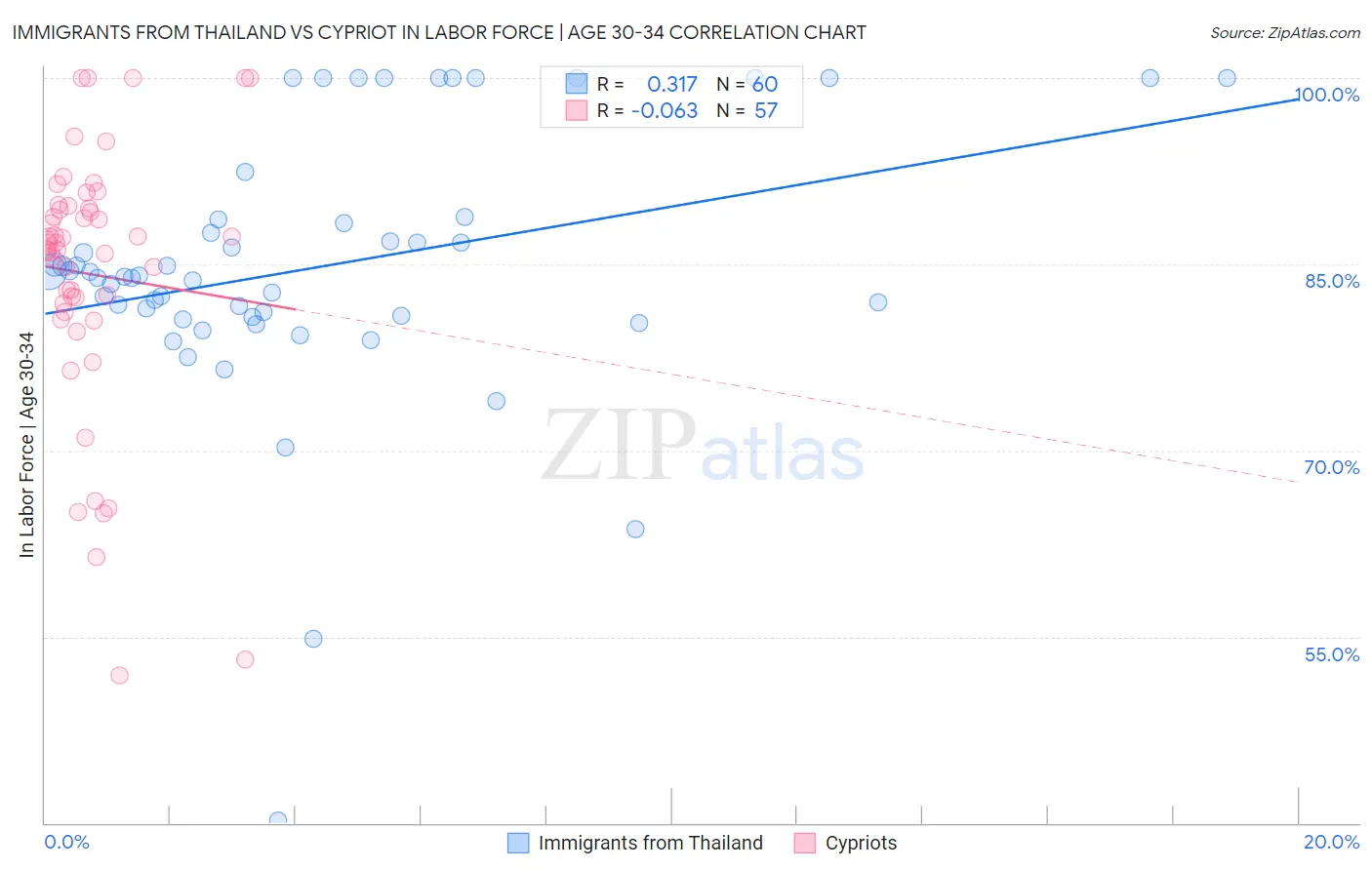Immigrants from Thailand vs Cypriot In Labor Force | Age 30-34