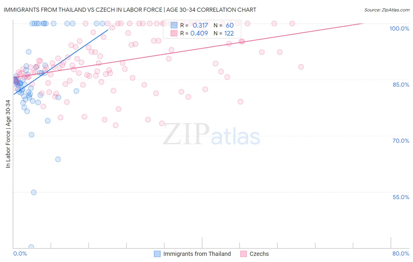 Immigrants from Thailand vs Czech In Labor Force | Age 30-34