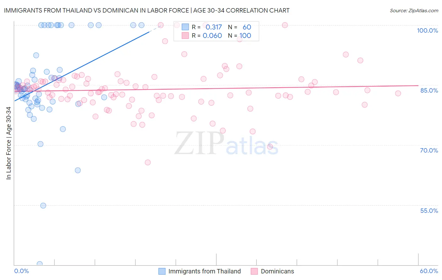 Immigrants from Thailand vs Dominican In Labor Force | Age 30-34