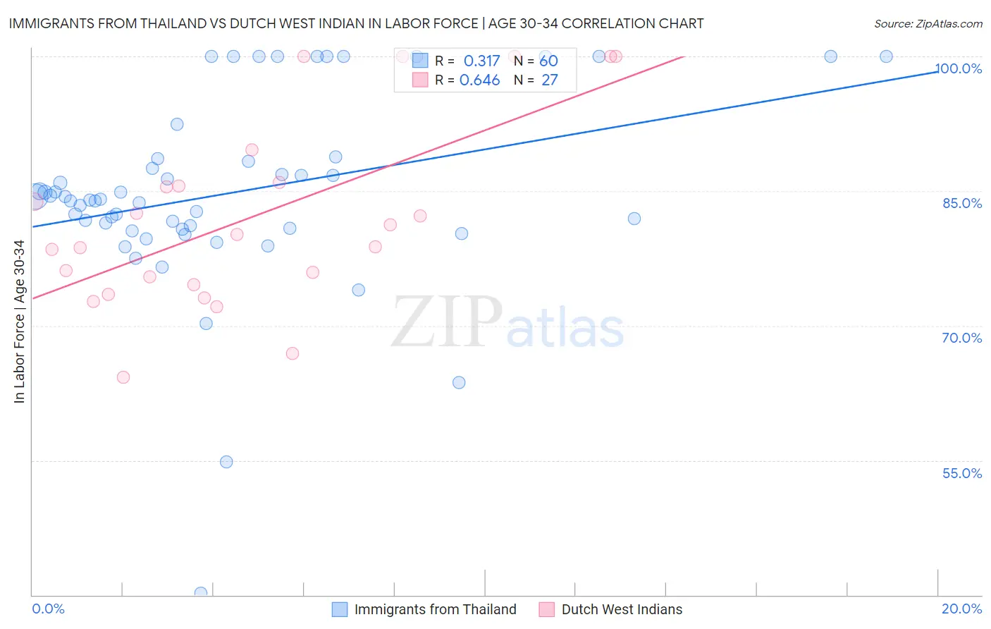 Immigrants from Thailand vs Dutch West Indian In Labor Force | Age 30-34