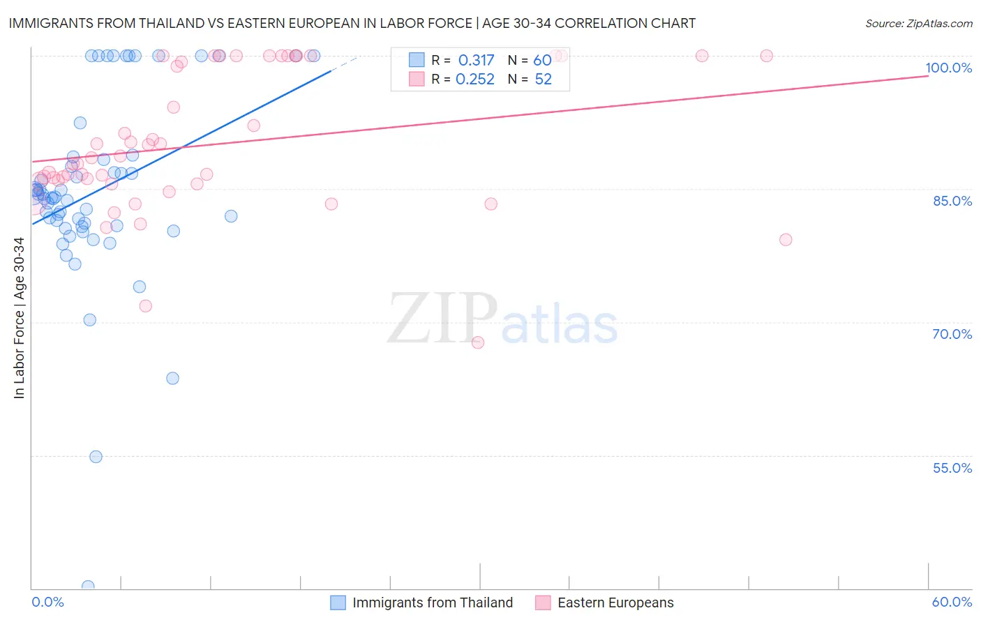 Immigrants from Thailand vs Eastern European In Labor Force | Age 30-34