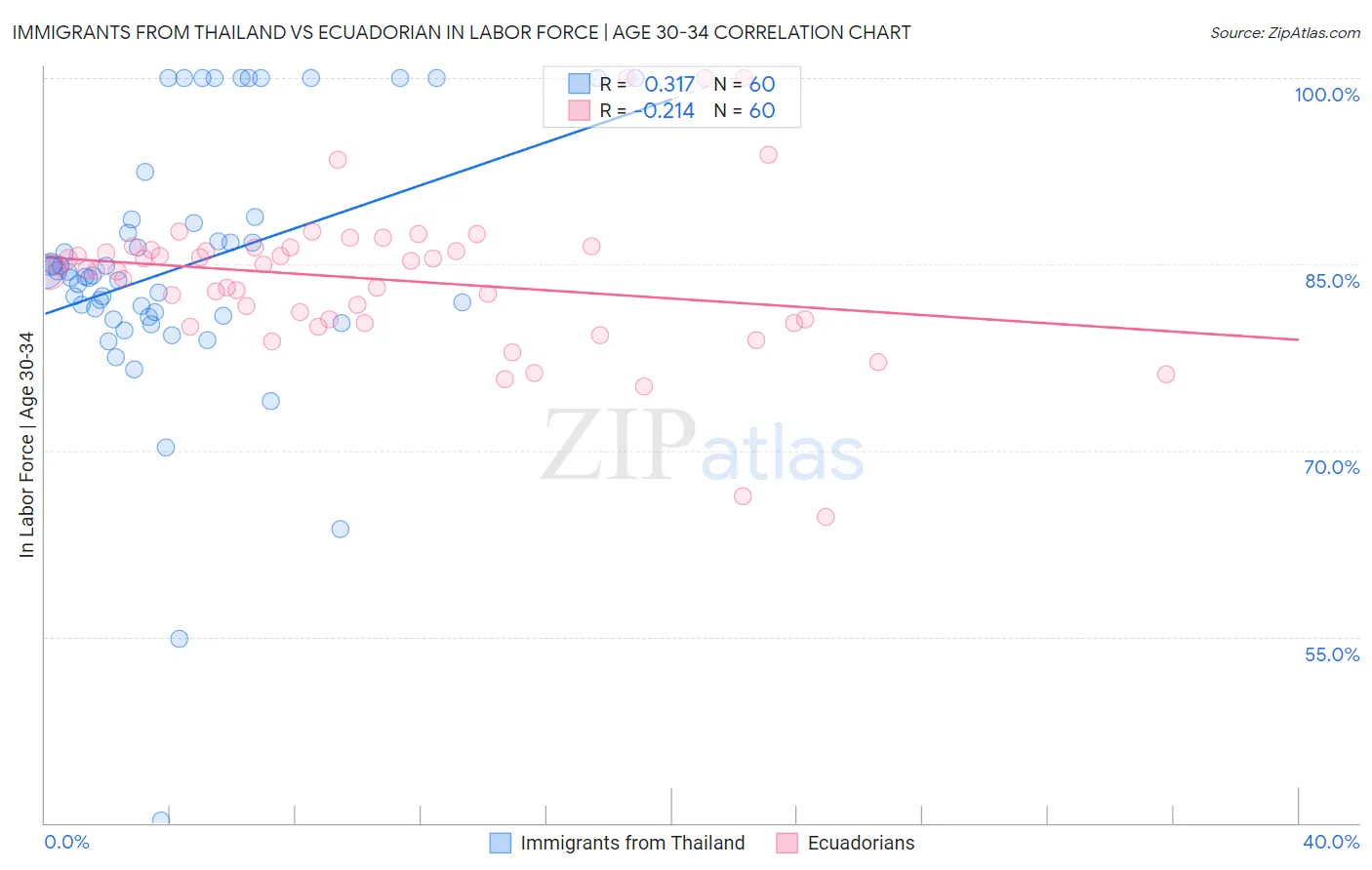 Immigrants from Thailand vs Ecuadorian In Labor Force | Age 30-34