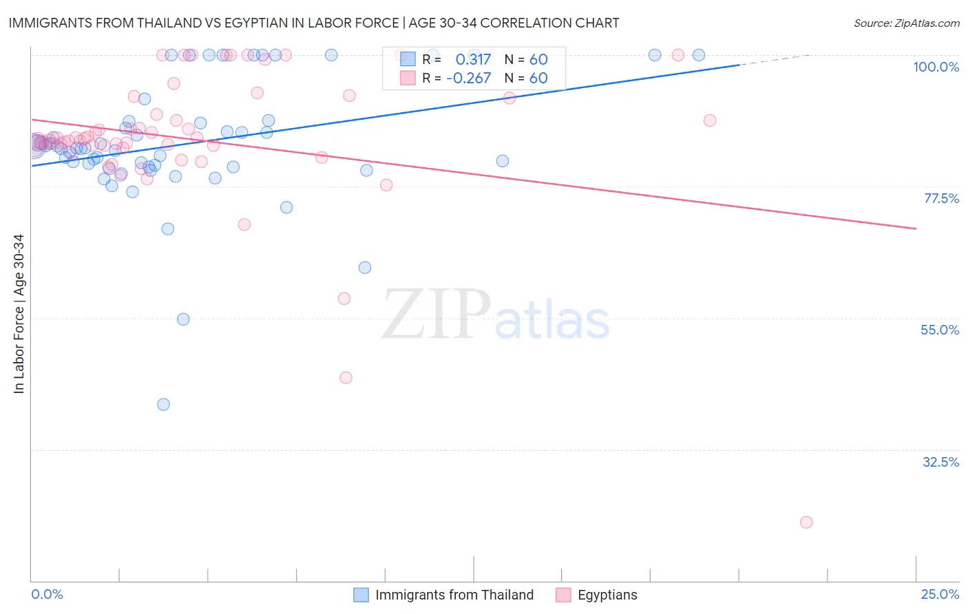 Immigrants from Thailand vs Egyptian In Labor Force | Age 30-34