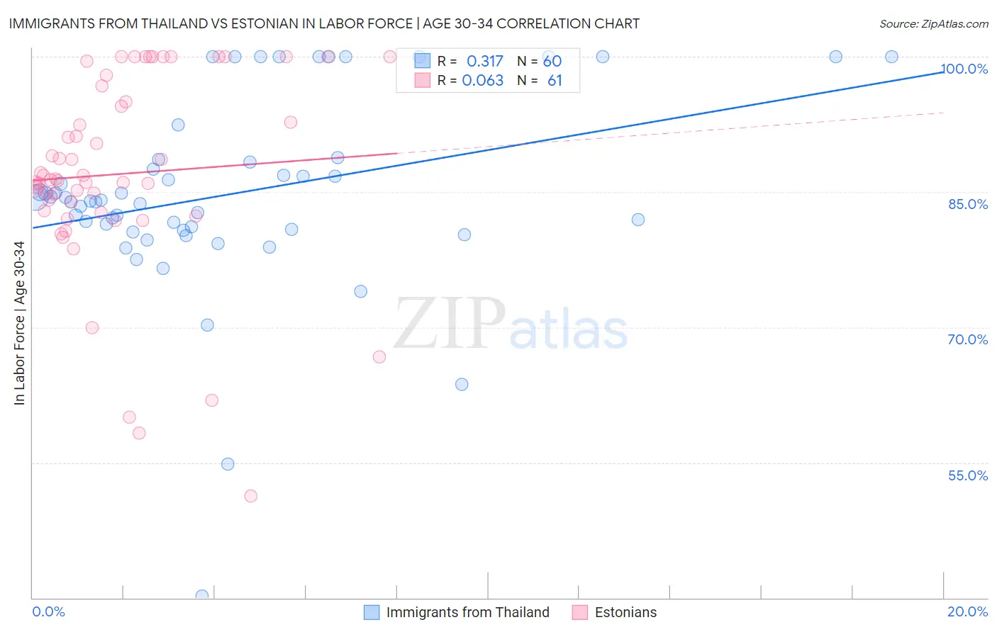 Immigrants from Thailand vs Estonian In Labor Force | Age 30-34
