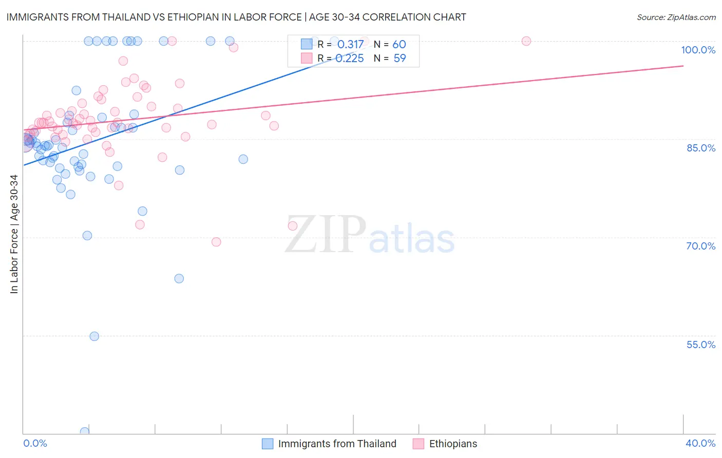 Immigrants from Thailand vs Ethiopian In Labor Force | Age 30-34