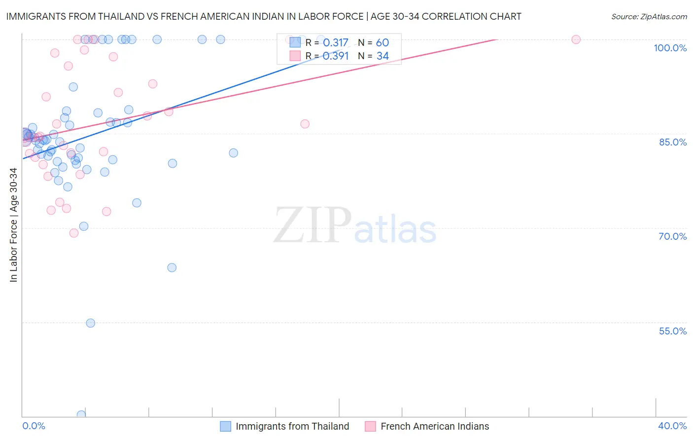 Immigrants from Thailand vs French American Indian In Labor Force | Age 30-34