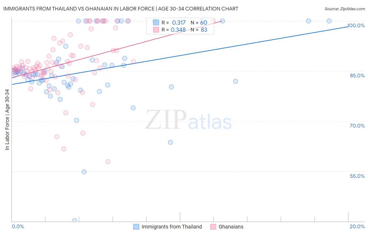 Immigrants from Thailand vs Ghanaian In Labor Force | Age 30-34