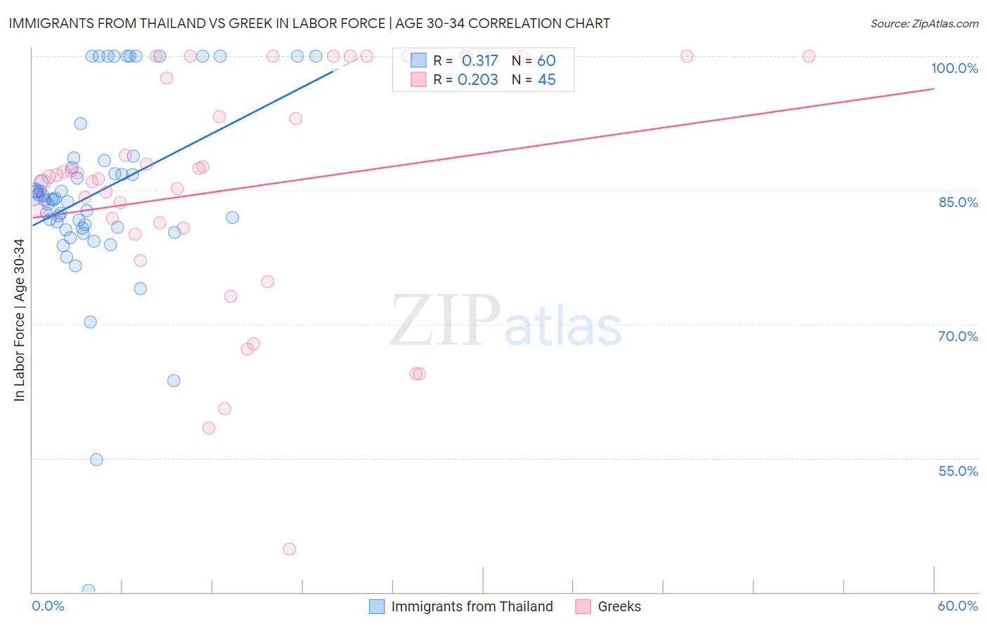 Immigrants from Thailand vs Greek In Labor Force | Age 30-34