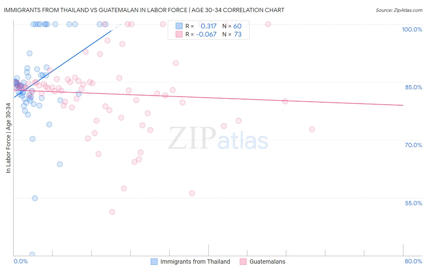 Immigrants from Thailand vs Guatemalan In Labor Force | Age 30-34