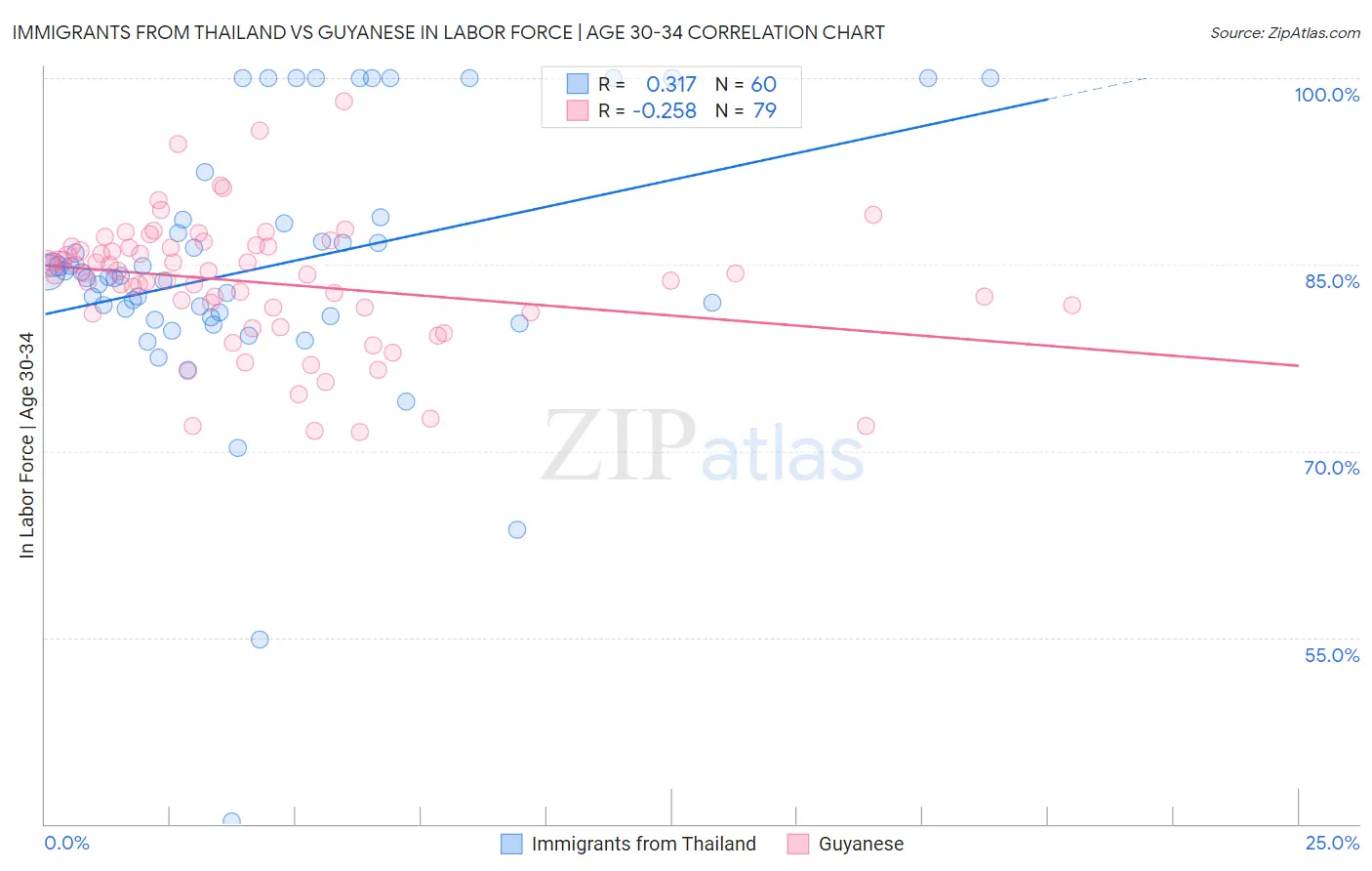 Immigrants from Thailand vs Guyanese In Labor Force | Age 30-34