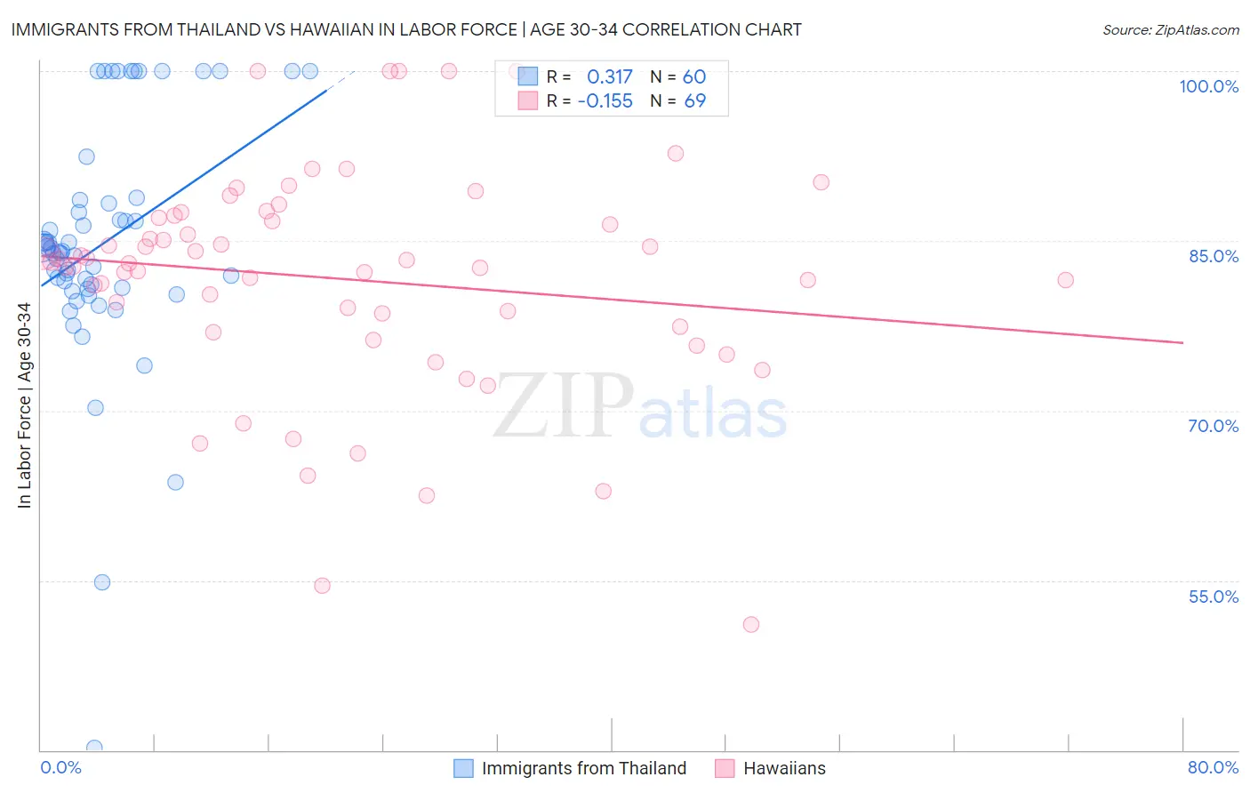 Immigrants from Thailand vs Hawaiian In Labor Force | Age 30-34
