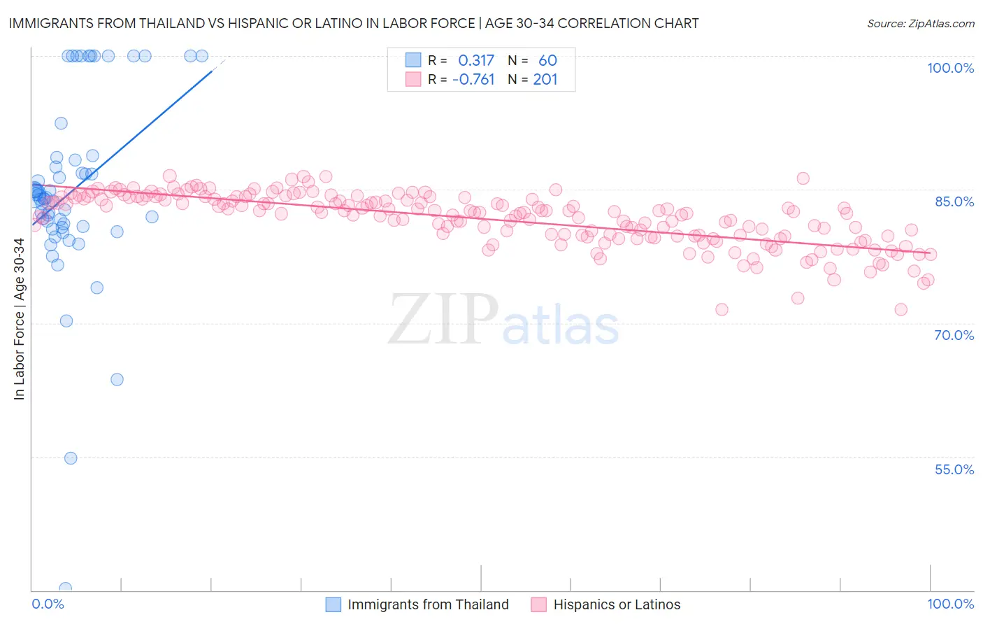 Immigrants from Thailand vs Hispanic or Latino In Labor Force | Age 30-34