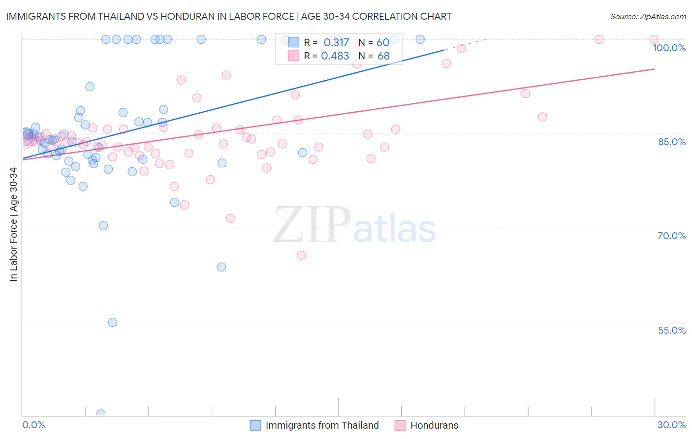 Immigrants from Thailand vs Honduran In Labor Force | Age 30-34