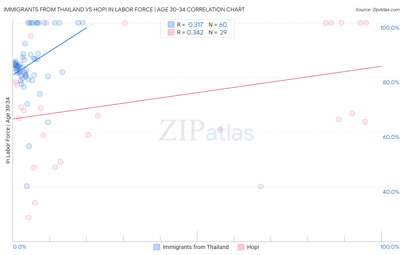 Immigrants from Thailand vs Hopi In Labor Force | Age 30-34
