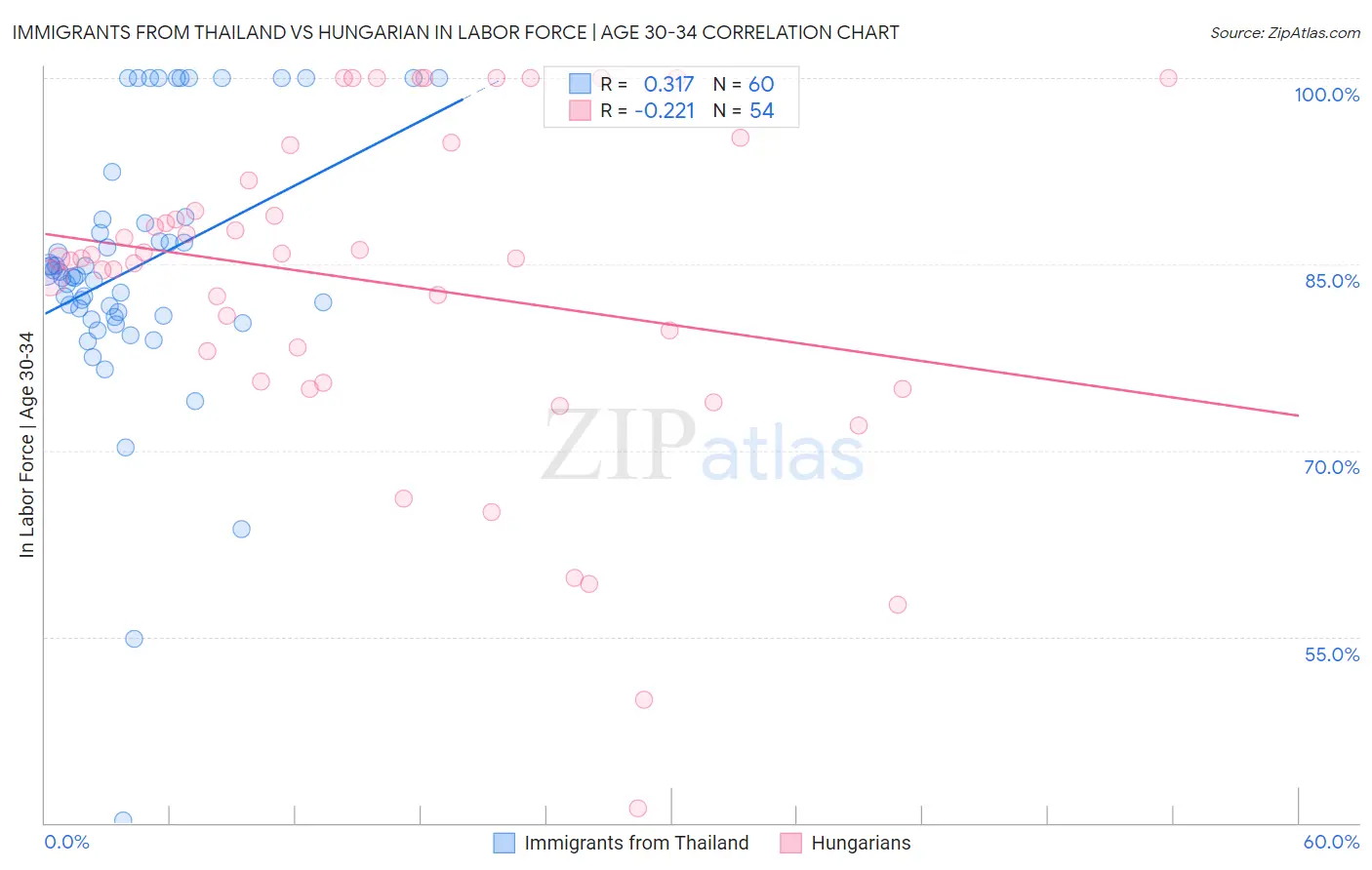 Immigrants from Thailand vs Hungarian In Labor Force | Age 30-34
