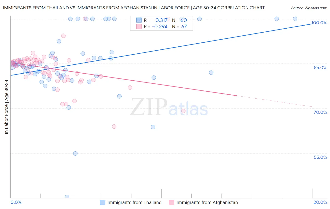Immigrants from Thailand vs Immigrants from Afghanistan In Labor Force | Age 30-34