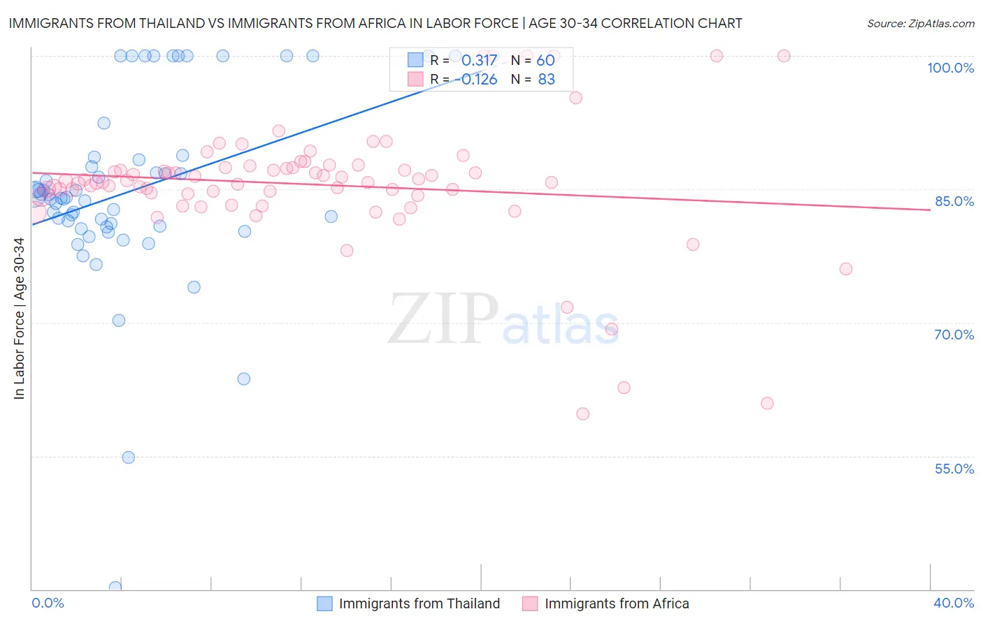 Immigrants from Thailand vs Immigrants from Africa In Labor Force | Age 30-34