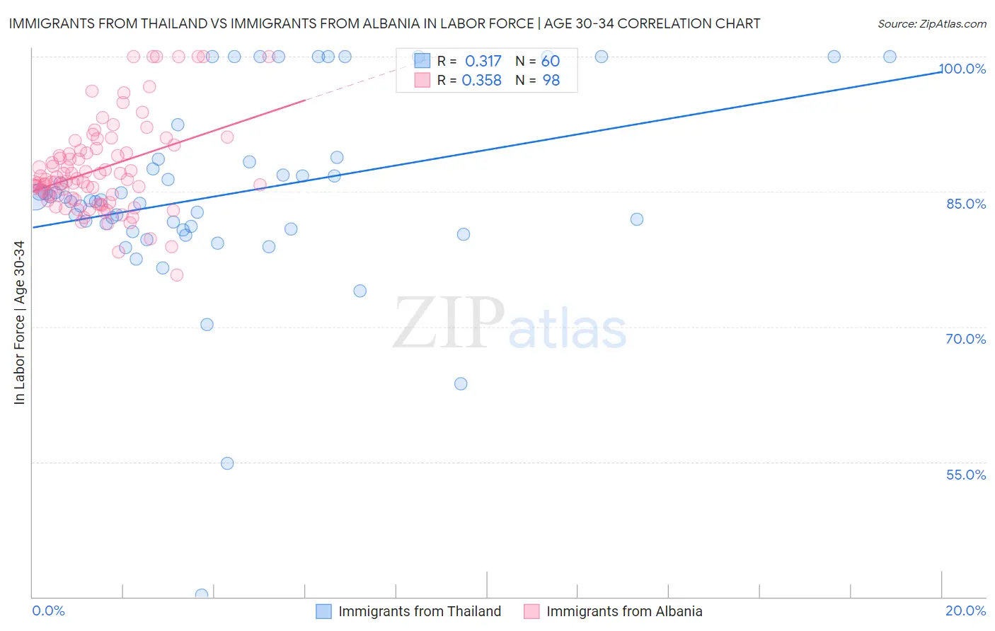 Immigrants from Thailand vs Immigrants from Albania In Labor Force | Age 30-34
