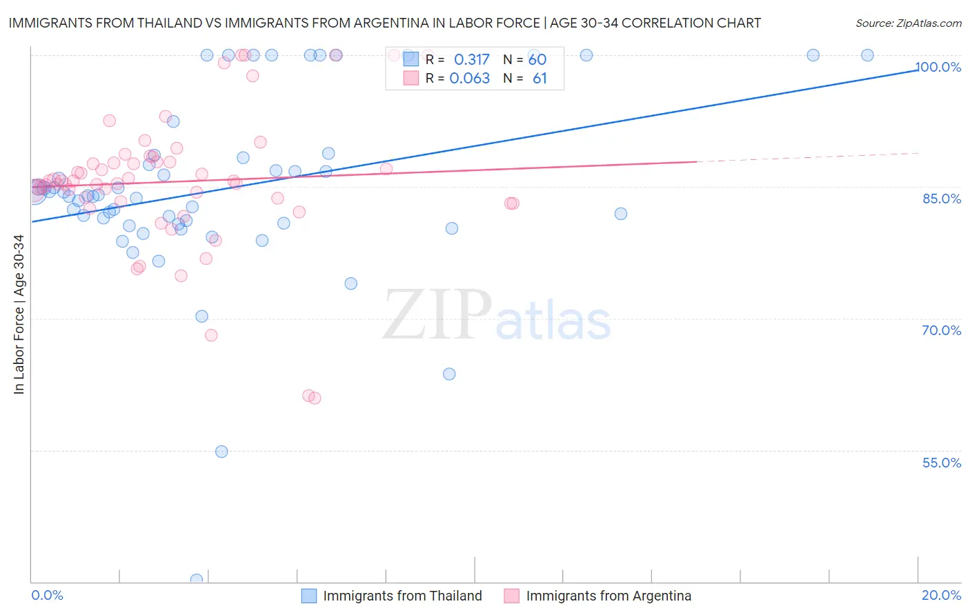 Immigrants from Thailand vs Immigrants from Argentina In Labor Force | Age 30-34