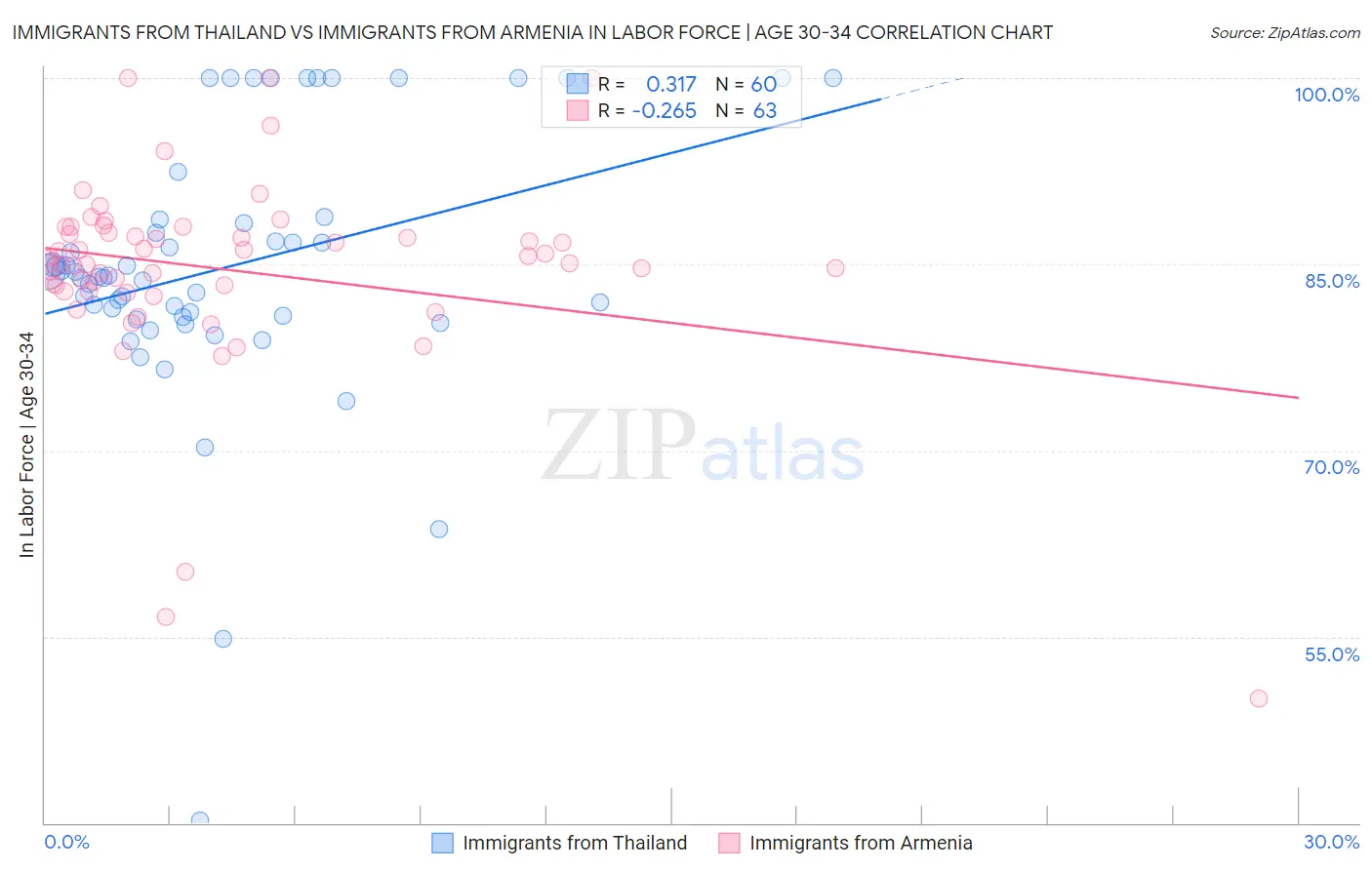 Immigrants from Thailand vs Immigrants from Armenia In Labor Force | Age 30-34