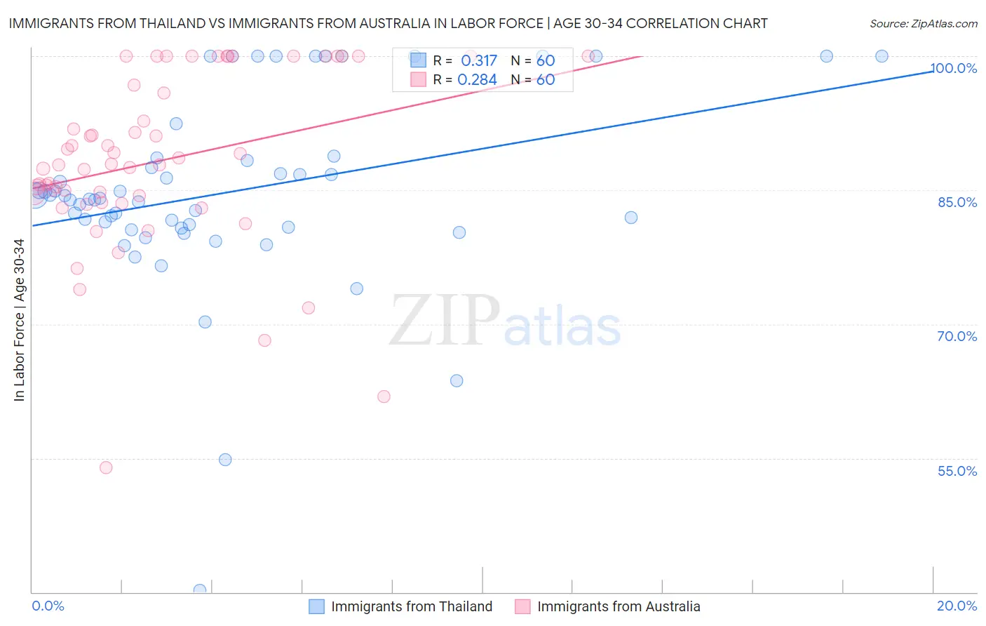 Immigrants from Thailand vs Immigrants from Australia In Labor Force | Age 30-34