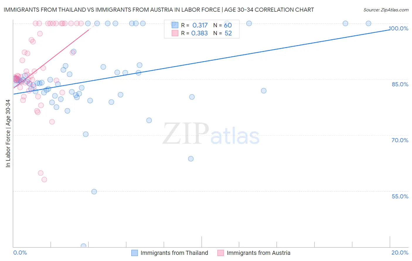 Immigrants from Thailand vs Immigrants from Austria In Labor Force | Age 30-34