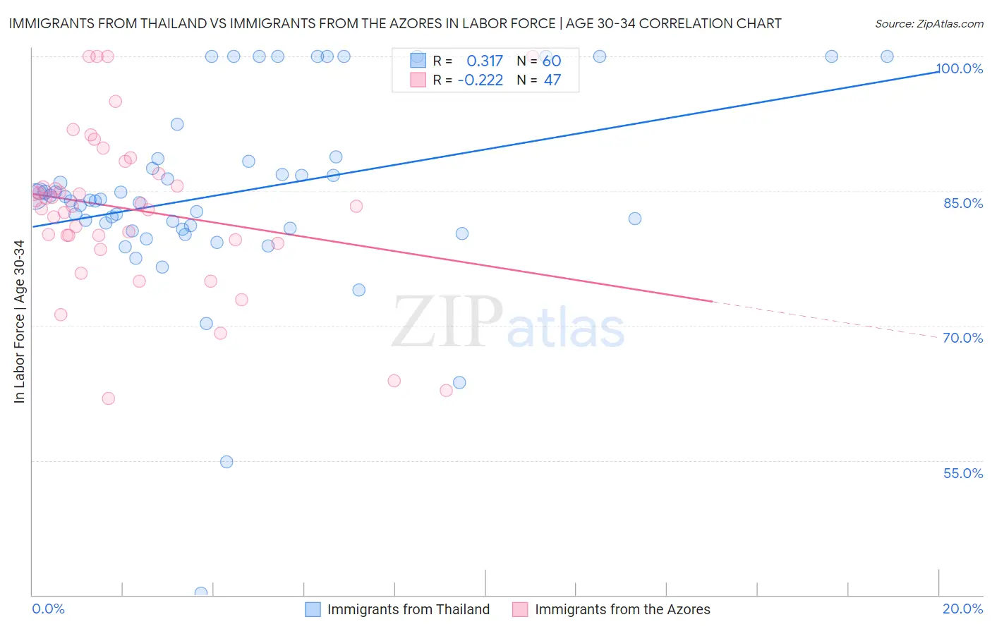 Immigrants from Thailand vs Immigrants from the Azores In Labor Force | Age 30-34