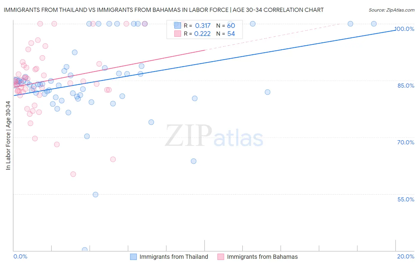 Immigrants from Thailand vs Immigrants from Bahamas In Labor Force | Age 30-34