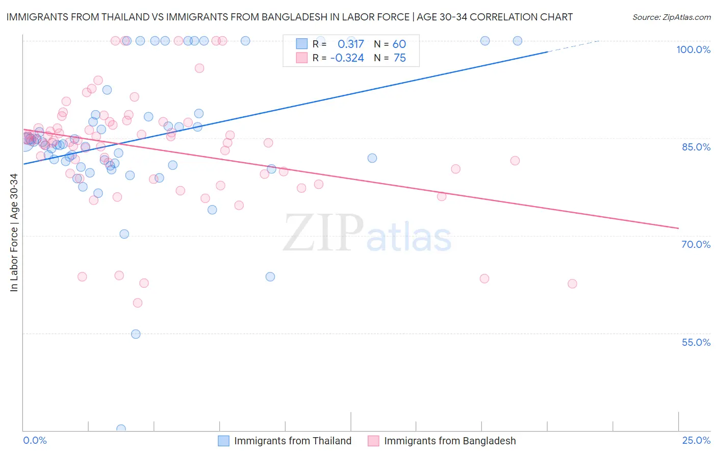 Immigrants from Thailand vs Immigrants from Bangladesh In Labor Force | Age 30-34